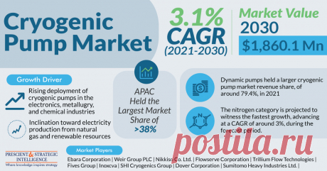 The global cryogenic pump market accounted for a revenue of $1,407.6 million in 2021, which is expected to reach $1,860.1 million by 2030, advancing at a CAGR of 3.1% during 2021–2030.
