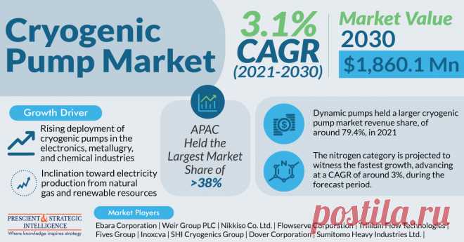 The global cryogenic pump market accounted for a revenue of $1,407.6 million in 2021, which is expected to reach $1,860.1 million by 2030, advancing at a CAGR of 3.1% during 2021–2030.