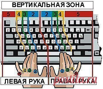 Как научится печатать "вслепую" | PS литературный журнал