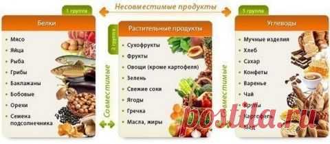 Несовместимые продукты – их дружба опасна для здоровья | Советы Народной Мудрости