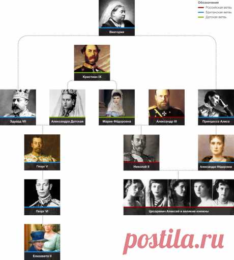 Древо родства Виндзоров и Романовых...-