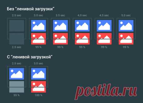 Появился новый атрибут тега img, который позволяет ускорить загрузку сайта. Пример реализации || Атрибут loading решает все приведенные выше проблемы. Применяя атрибут loading можно загружать данные по требованию, используя возможности движка браузера. В результате сайт будет открываться быстрее, а Googlebot проиндексирует такие изображения.