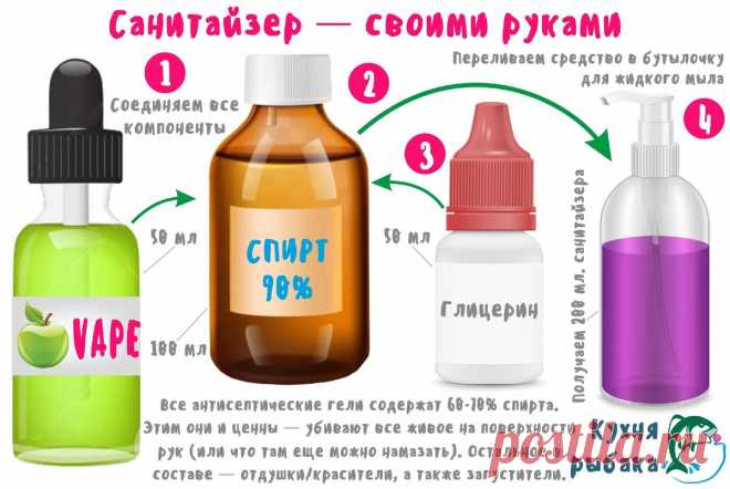 Делаем антисептический гель (санитайзер) для мытья и дезинфекции рук | Кухня рыбака | Яндекс Дзен