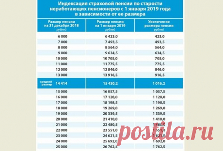 Точная таблица пенсий с 1 января 2019 г.