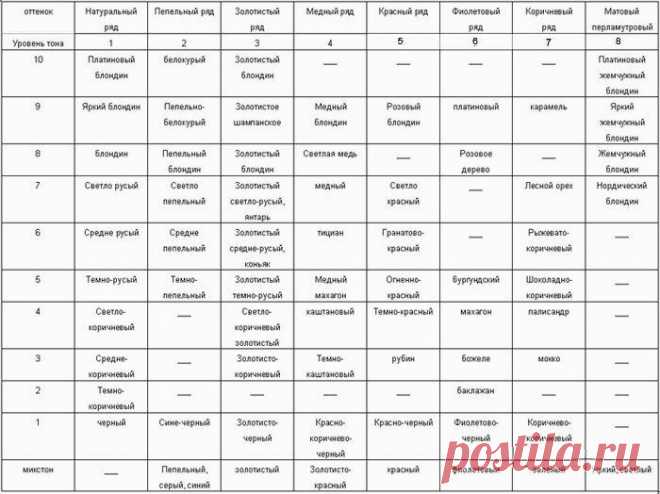 Расшифровка номеров красок для волос – что означает номер краски и как выбрать