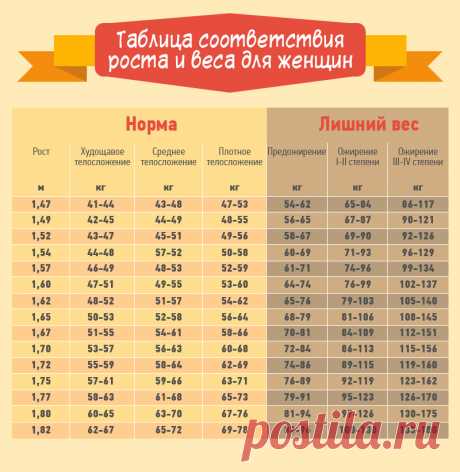 Таблица идеального соотношения вашего роста и веса | Душа девушки