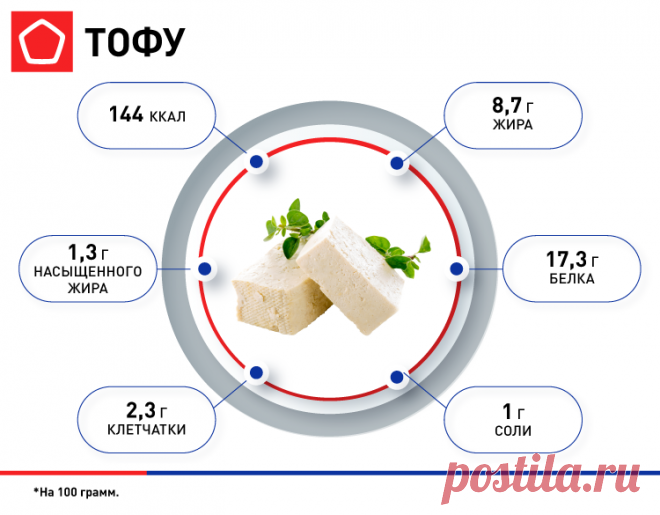 Сравнение питательной ценности тофу и других сыров | Эксперты объясняют от Роскачества