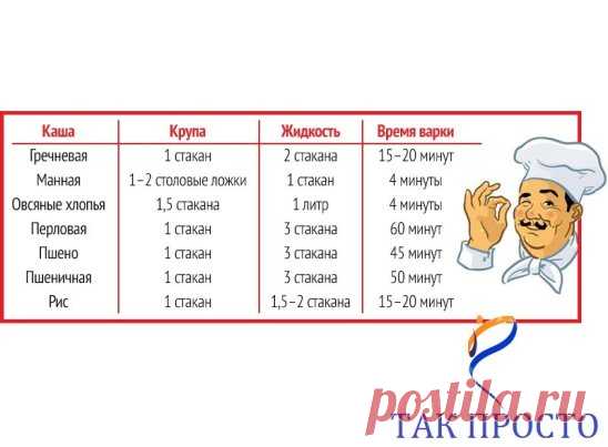 Идеальная каша: шпаргалка по приготовлению круп для настоящей хозяйки.
Все хозяйки знают, как сварить крупу, однако не каждая знает, как сделать это правильно: чтобы каша не подгорела, не пристала ко дну кастрюли, не переварилась или, наоборот, не была слишком сырой или недоваренной.
Сегодня мы представляем твоему вниманию замечательную табличку. В ней показано соотношение крупы и воды, которые нужны для идеального приготовления.
Как правильно варить крупу
Попробуй сварить кашу с помощью этой ма