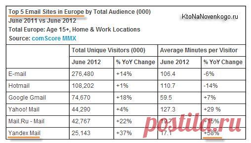 Яндекс почта — регистрация, настройка, входящие, почта для домена и другие возможности | KtoNaNovenkogo.ru - создание, продвижение и заработок на сайте