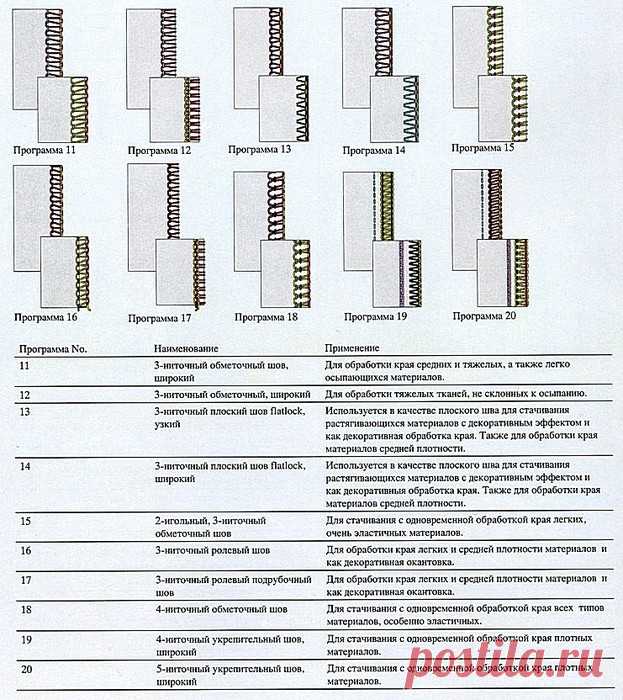 Чем отличаются оверлок, коверлок и распошивалка?