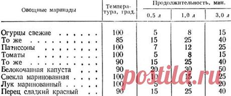 Универсальная таблица маринадов! — Копилочка полезных советов
