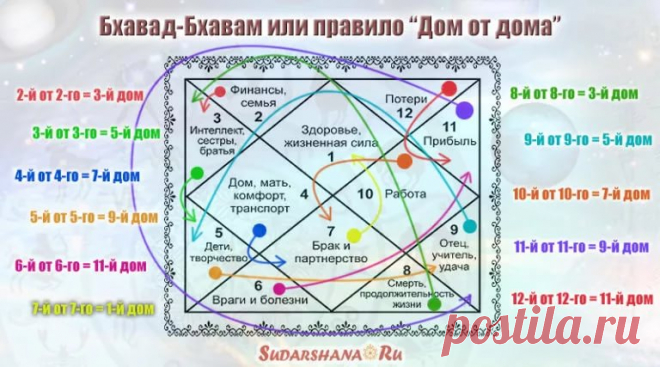 Значение домов в ведической астрологии: 11 тыс изображений найдено в Яндекс.Картинках