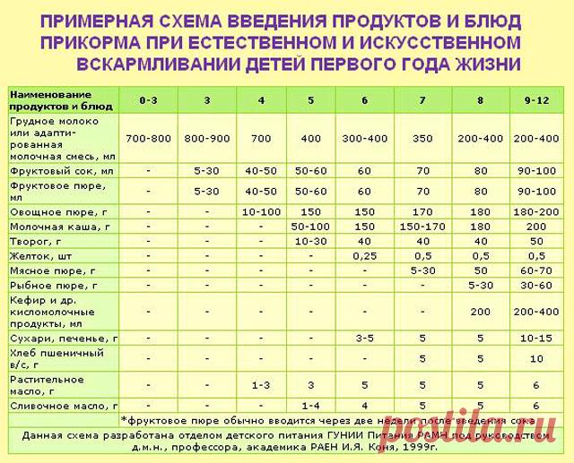 Как вводить прикорм в 4 месяца при искусственном вскармливании?