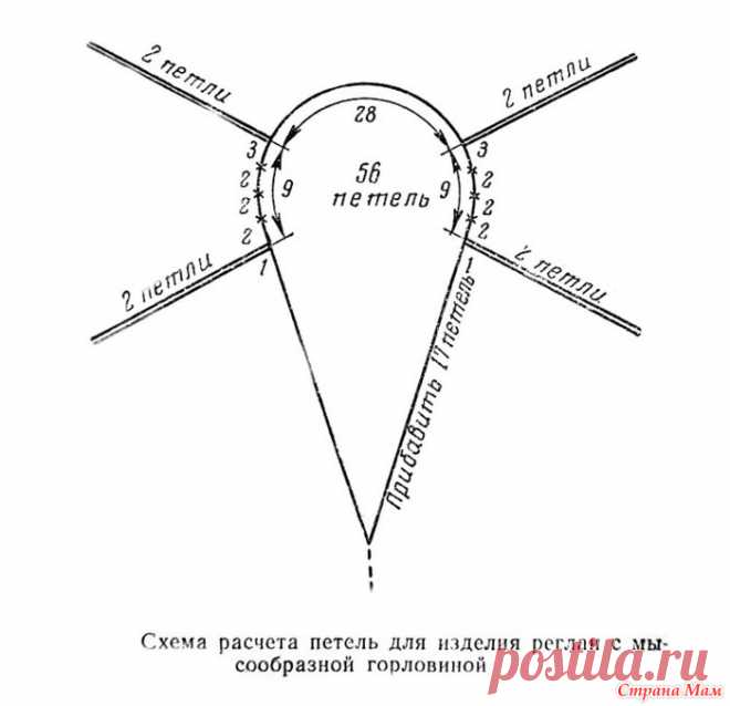 Как рассчитать реглан?
