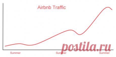 How We Partitioned Airbnb’s Main Database in Two Weeks by Willie Yao