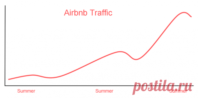 How We Partitioned Airbnb’s Main Database in Two Weeks by Willie Yao