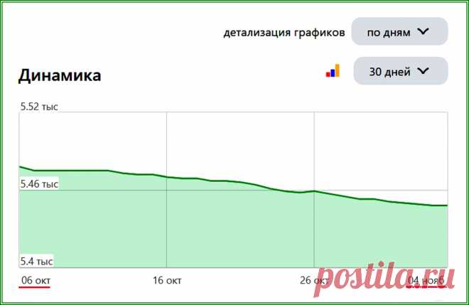 Что будет если на Дзене долго не писать | Яндекс.Дзен: каналы, советы, продвижение