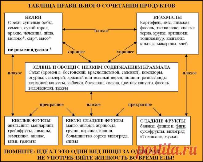 Девять правил совместимости продуктов питания.