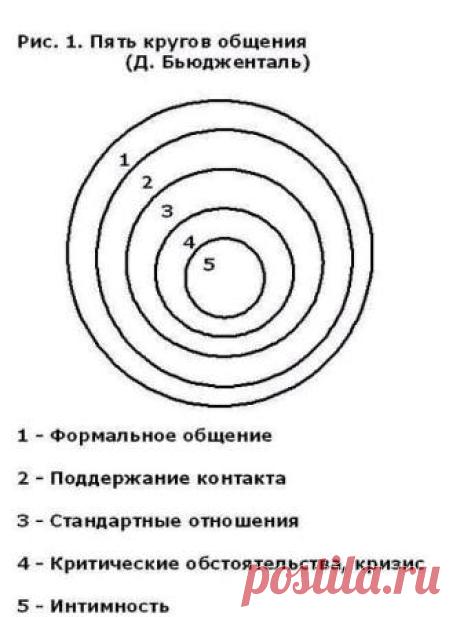 Наука общения. Уровни общения - от формальности к интимности.