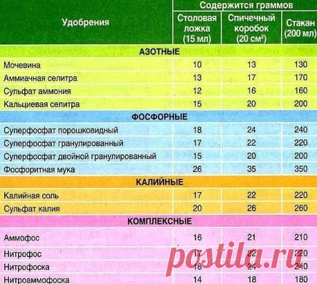 ТАБЛИЦЫ ПОДКОРМОК ОВОЩЕЙ
Сохраните, чтобы не потерять!
Скороспелые овощи обычно подкармливают один раз, созревающие долго - 2-3, ну а суперскоростные, 