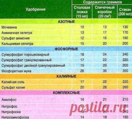 ТАБЛИЦЫ ПОДКОРМОК ОВОЩЕЙ
Сохраните, чтобы не потерять!
Скороспелые овощи обычно подкармливают один раз, созревающие долго - 2-3, ну а суперскоростные, "реактивные" (кресс-салат, редис) - выращивают без дополнительного питания. Подкормки вносят после дождя или полива.
Подкормки, удобрения, бывают или жидкие - под корень и по листьям - или сухие, которые заделывают в землю. Растворы усваиваются растениями быстрее и более полноценно. Летом они предпочтительнее, поэтому именно о них и пойдет речь