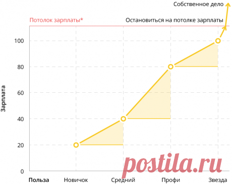 Сколько платить интернет-маркетологу