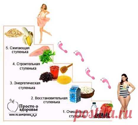 «Лесенка» - ступенчатая диета. Самый главный плюс диеты - после окончания диеты и возврату к обычному меню вес не возвращается