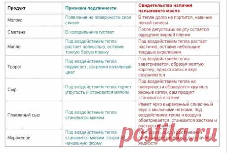 Как определить наличие пальмового масла в молочных продуктах.