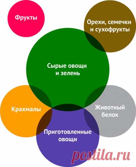Как сочетать продукты — Полезные советы