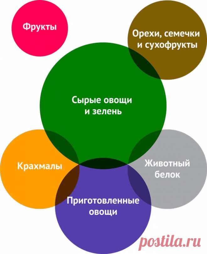 Как сочетать продукты — Полезные советы