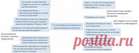 В статье предлагаю 12 приемов и конкретных примеров, как многократно использовать один и тот же контент, а также применять технику расщепления контента.