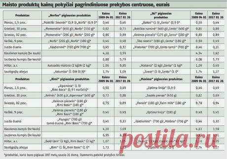 Patikrinome: ar 2009 metais maistas tikrai kainavo pigiau? | lrytas.lt