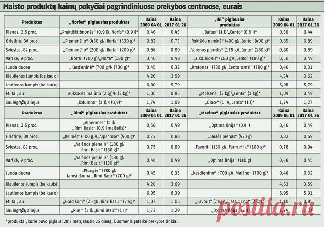 Patikrinome: ar 2009 metais maistas tikrai kainavo pigiau? | lrytas.lt