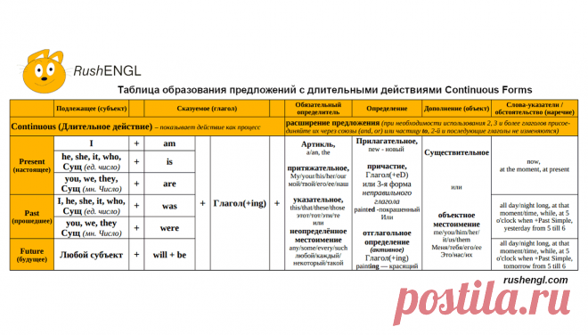 Образование длительного времени Continuous в английском языке (past continuous, present continuous, future continuous)