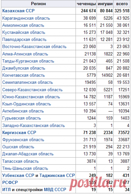 О депортации чеченцев и ингушей с Кавказа