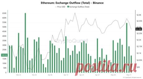 С начала мая с Binance было выведено более 3 млн ETH