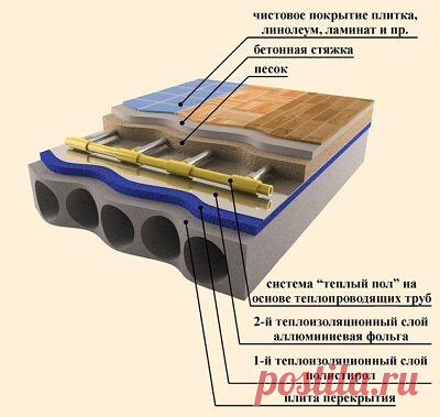 Схемы подключения водяного теплого пола 
Главным отличием водяной системы является температура циркулирующей жидкости, которая варьируется от 33 до 38 градусов. Тогда как в радиаторных батареях она достигает 80 градусов. С учетом способа теплового распределения и напольного покрытия при обустройстве такого обогревающего пола подобает соблюдать следующее:
https://vk.com/public109502612