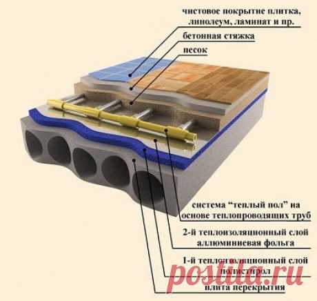 Схемы подключения водяного теплого пола 
Главным отличием водяной системы является температура циркулирующей жидкости, которая варьируется от 33 до 38 градусов. Тогда как в радиаторных батареях она достигает 80 градусов. С учетом способа теплового распределения и напольного покрытия при обустройстве такого обогревающего пола подобает соблюдать следующее:
https://vk.com/public109502612