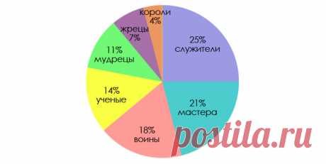Типы душ. Какая роль у твоей души?
