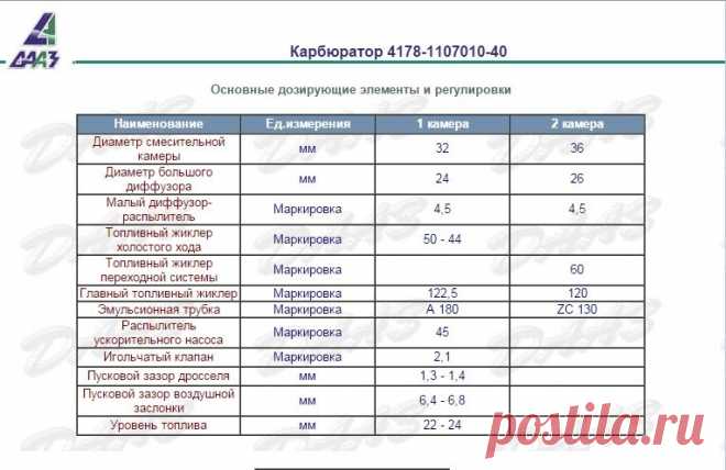 Таблица жиклеров на карбюратор