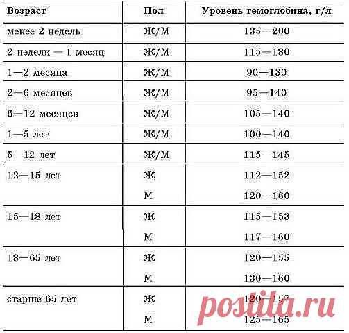 Нормы гемоглобина