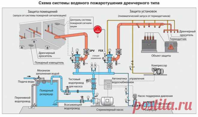 Дренчерная завеса - что это такое, гидравлический расчет емкости системы, пример