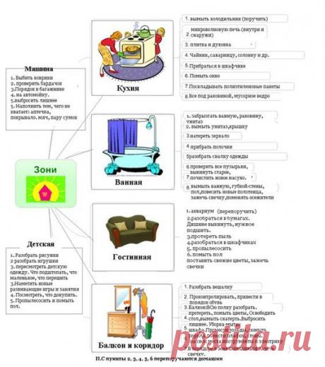 Деление квартиры (дома ) на зоны по системе Флай Леди. — Хозяюшка. Советы на каждый день