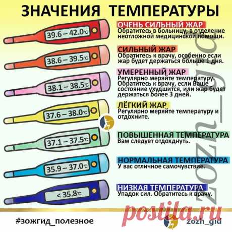 Photo by ЗОЖ 🔹️ ПП 🔸️ ФИТНЕС in Moscow. May be an image of text that says '39.6-42.0℃ значения температуры очень сильный жар обратитесьв больницу вотделение неотложной медицинскои помощи. 38.6-39.5℃ 38.6- 38.1- 38.1-38.5℃ -38.5℃ сильныйжар обратитесь врачу, особенно если жар будет держаться больше дня. умеренный жар регулярно меряйте врачу, ваше состояние дшится. или жар будет держаться более дней. лёгкий жар регулярно меряйте температуру и отдохните. 37.6-38.0℃ 37.6- 37...