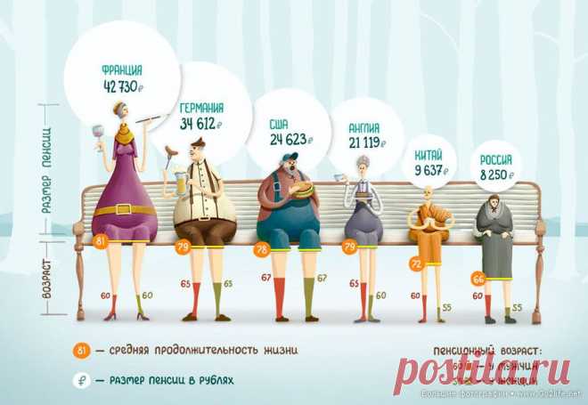 Инфографика: размер пенсий в разных странах мира | Темы дня