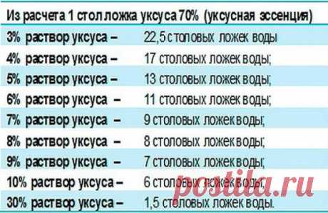 Чтобы получить столовый уксус из 70%-ной уксусной кислоты, нужно соблюсти следующие пропорции: 
9%-ный уксус — 1 ложка кислоты на 7 ложек воды; 
6%-ный уксус — 1 ложка кислоты на 11 ложек воды; 
3%-ный уксус — 1 ложка кислоты на 20 ложек воды. 
И наоборот, можно получить из столового уксуса 70%-ную уксусную кислоту, но при этом нужно уменьшить количество воды, указанное в рецепте, почти на столько, сколько уксуса вы добавляете. 
Формулы расчета просты: 
1 ложка кислоты = 8 ложек 9%-ного уксу
