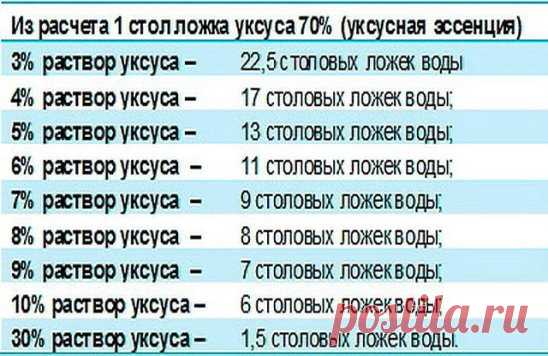 Чтобы получить столовый уксус из 70%-ной уксусной кислоты, нужно соблюсти следующие пропорции: 
9%-ный уксус — 1 ложка кислоты на 7 ложек воды; 
6%-ный уксус — 1 ложка кислоты на 11 ложек воды; 
3%-ный уксус — 1 ложка кислоты на 20 ложек воды. 
И наоборот, можно получить из столового уксуса 70%-ную уксусную кислоту, но при этом нужно уменьшить количество воды, указанное в рецепте, почти на столько, сколько уксуса вы добавляете. 
Формулы расчета просты: 
1 ложка кислоты = 8 ложек 9%-ного уксу