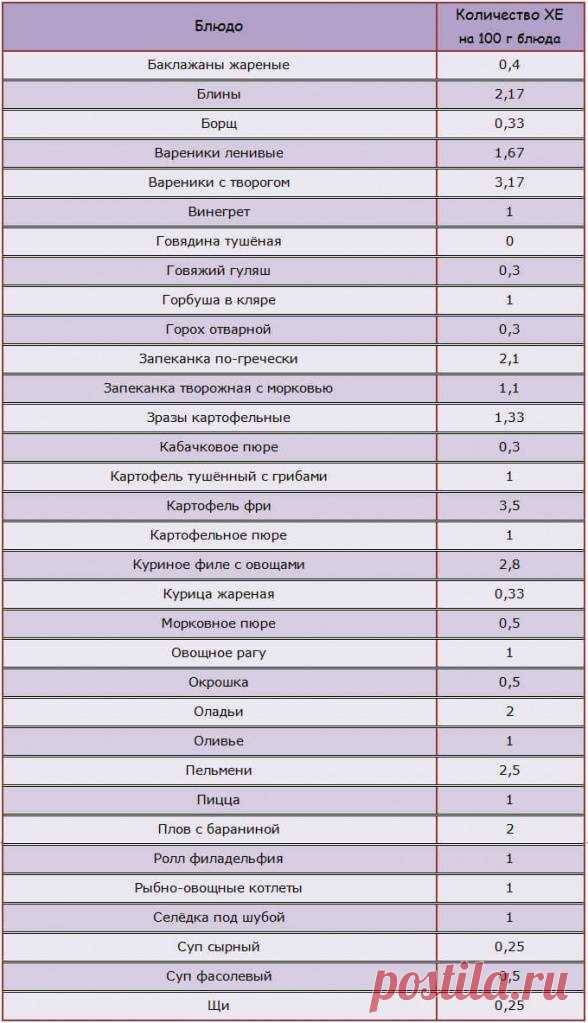 Полные таблицы хлебных единиц для диабетиков 1 и 2 типа - Bezidet.biz