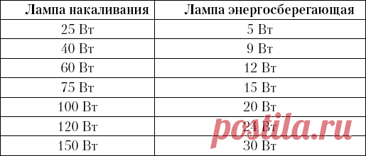 соотношение мощности энергосберегающих ламп и ламп накаливания: 17 тыс изображений найдено в Яндекс.Картинках