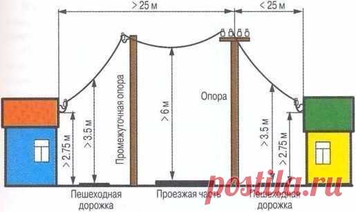 Полезные советы - Воздушный способ подключения электричества на даче. 

Подключение электричества осуществляется через столб воздушным путем (сегодня это самый простой способ), с помощью, например, самонесущего (имеет специальный трос) изолированного провода (СИП) или сделать армирование тросом вручную. Для армирования, к обычному проводу необходимого сечения крепиться металлический трос или проволока сечением 3 мм при помощи специальных хомутов, предназначенных для этой ц...